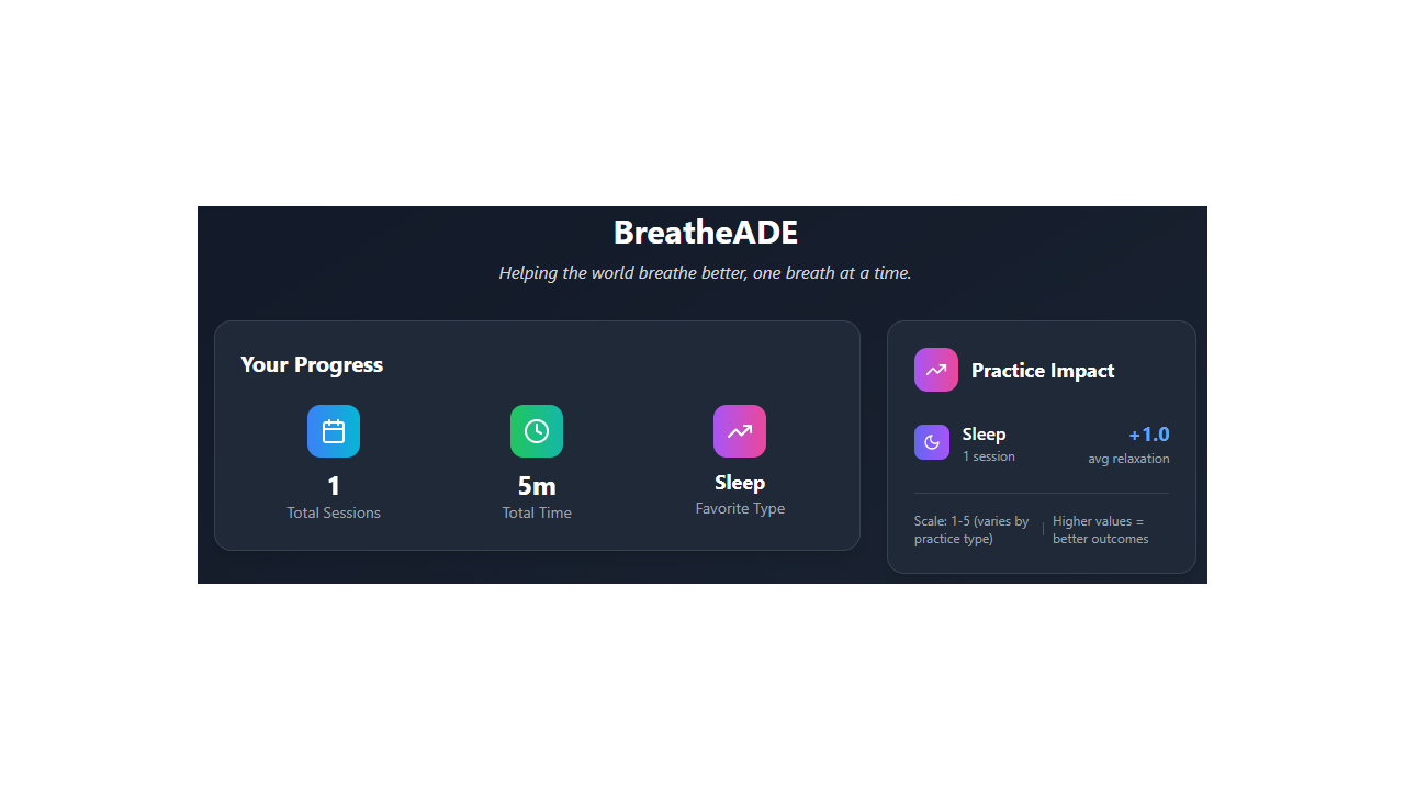 Progress tracking interface showing practice impact analytics and mood improvements